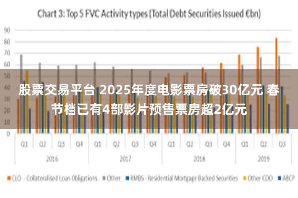 股票交易平台 2025年度电影票房破30亿元 春节档已有4部影片预售票房超2亿元